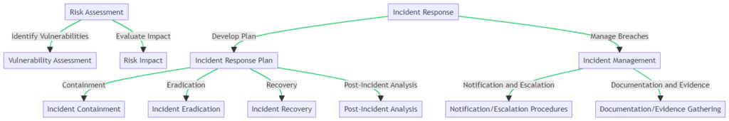 Steps in risk assessment and incident response