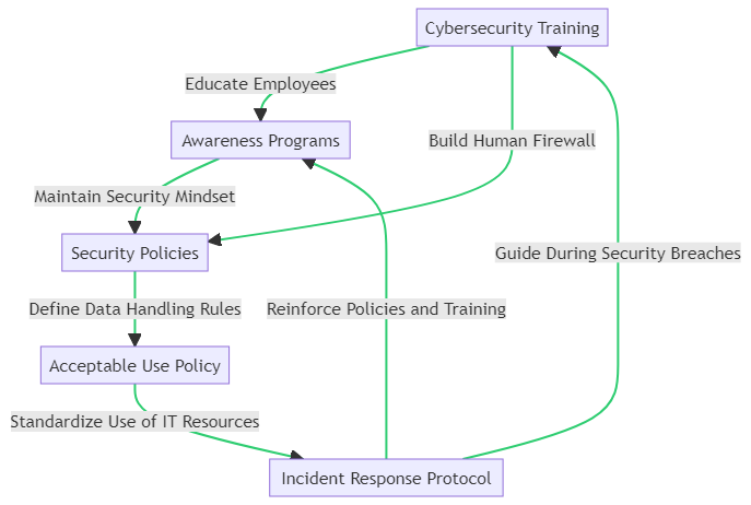 A cycle of cybersecurity culture