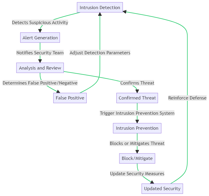 flowchart illustrating the process of intrusion detection and prevention