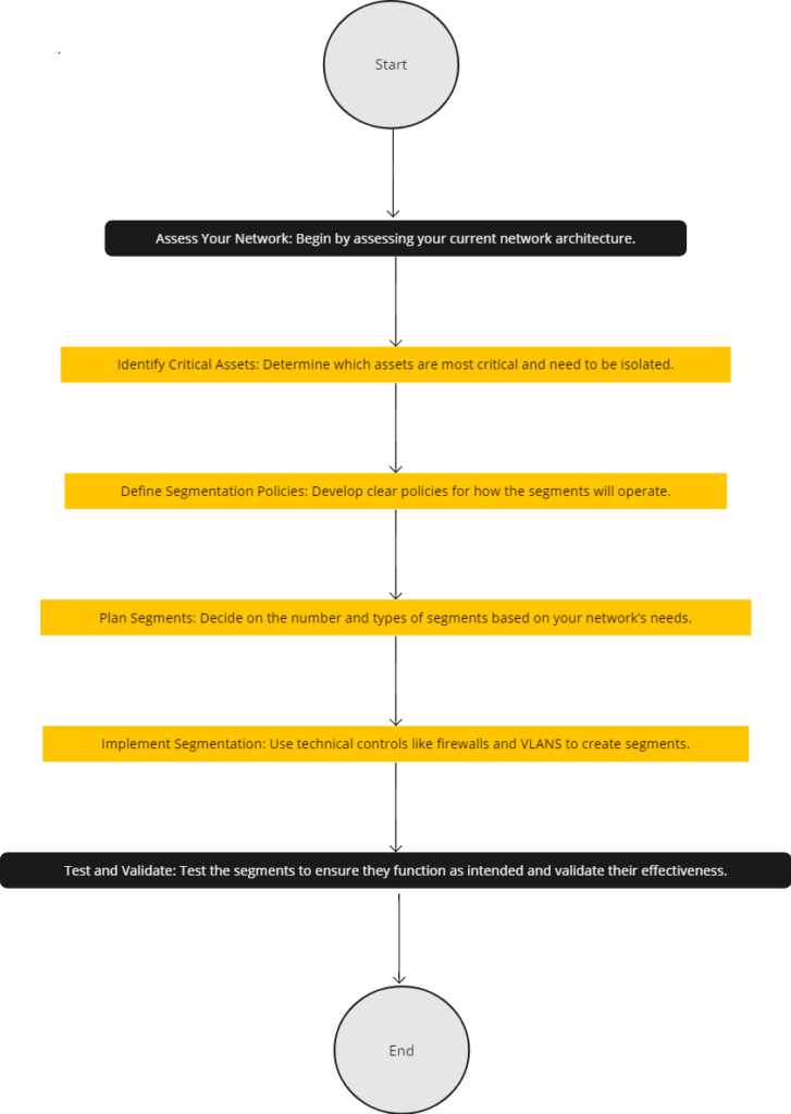 Network Segmentation Workflow