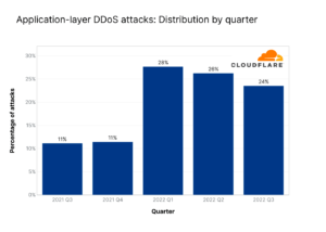 Application Layer DDoS Attacks, distribution by quarter