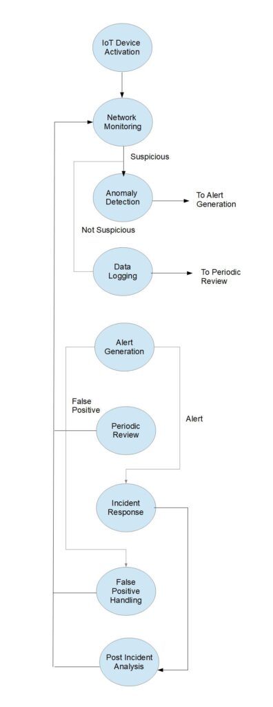 IDS IoT Workflow