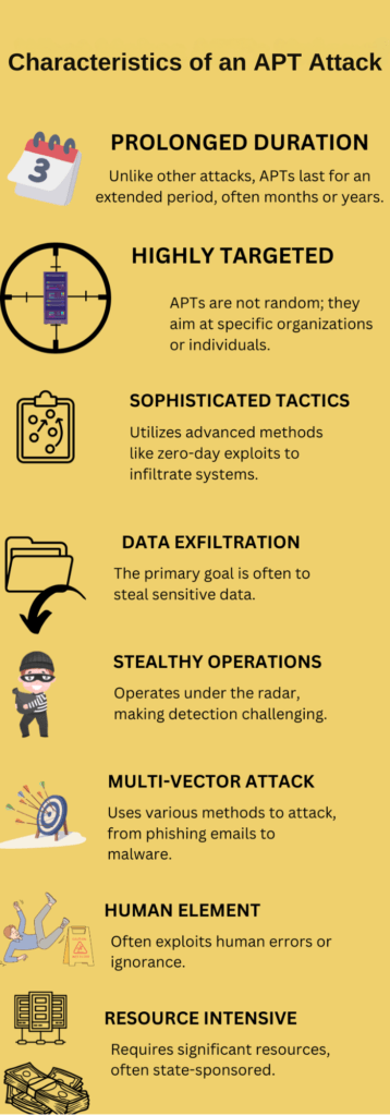 Characteristics of an Advanced Persistent Threat (APT) attack: prolonged duration, highly targeted, sophisticated tactics, data exfiltration, stealthy operations, multi-vector attack, human element exploitation, and resource-intensive nature. Infographic detailing 8 key features of APT attacks in cybersecurity.