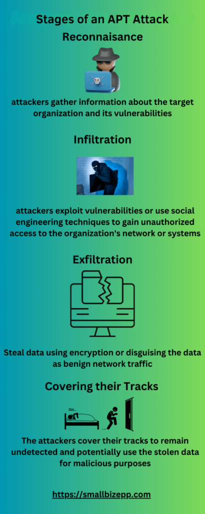 Stages of an Advanced Persistent Threat (APT) attack: Reconnaissance, Infiltration, Exfiltration, and Covering Tracks. Infographic detailing APT attack lifecycle and tactics used by cybercriminals to compromise organizations.